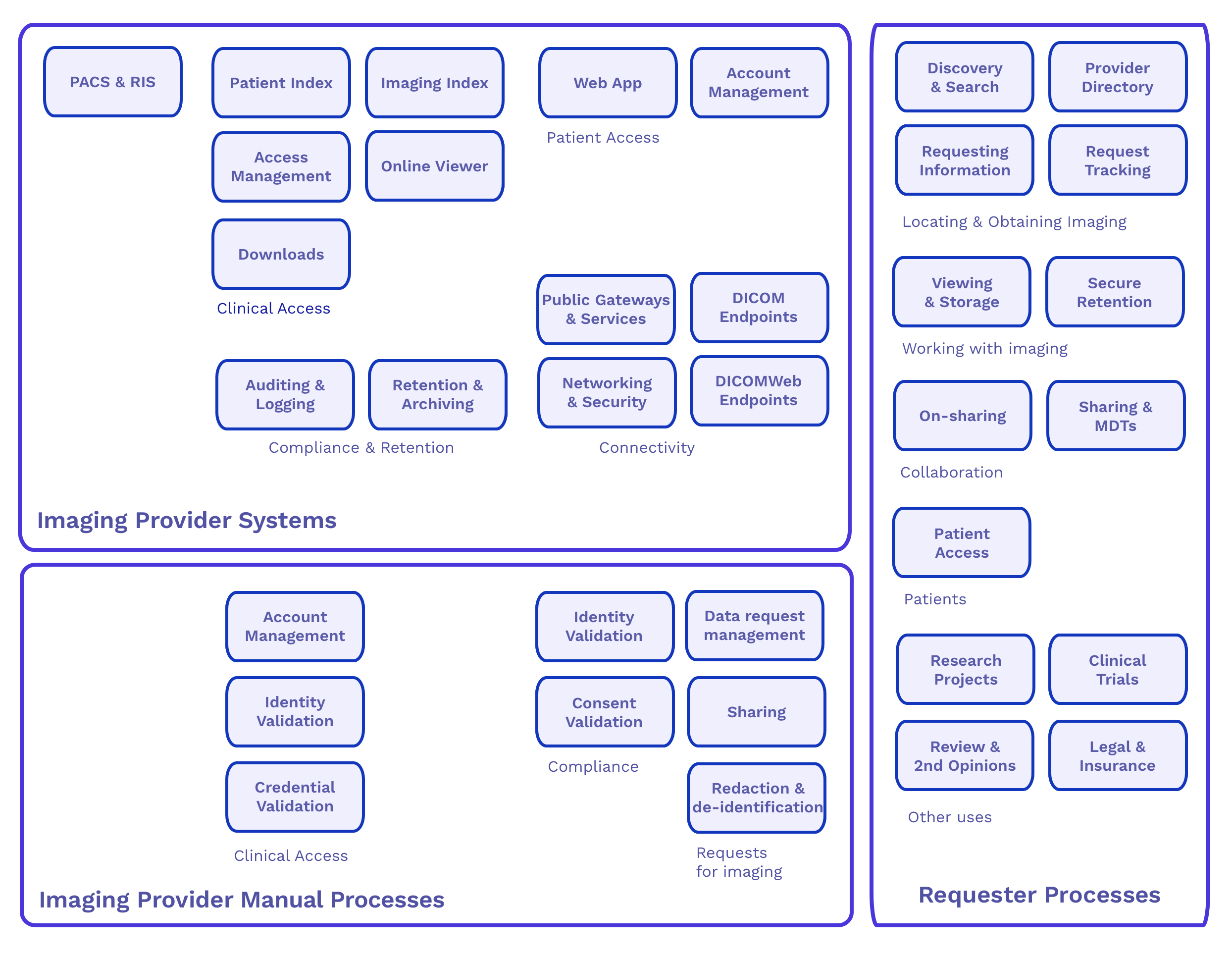 Healthcare capabilities without Aurabox